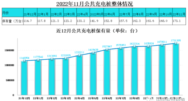 Operation of electric vehicle charging infrastructure in China in November