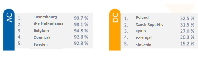 Comparison of the Differentiation of Automobile Charging Services between China and Europe