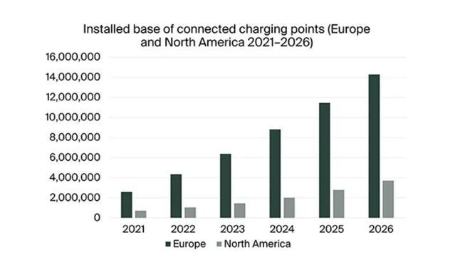 The 100 billion market is waiting to explode! Overseas demand for charging piles has surged, and domestic pile enterprises have accelerated to go to overseas.