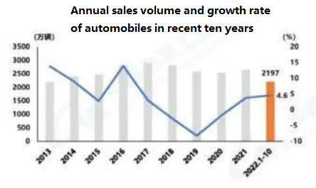 China Automobile Association released the production and sales of automobile industry in October 2022.