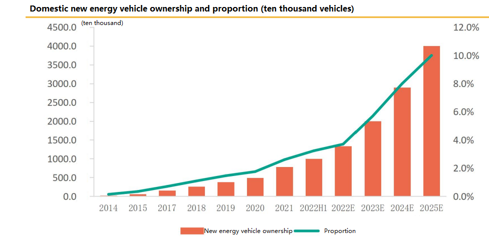 Industry research report on charging piles: driven by market and policy, the charging pile market space continues to expand.