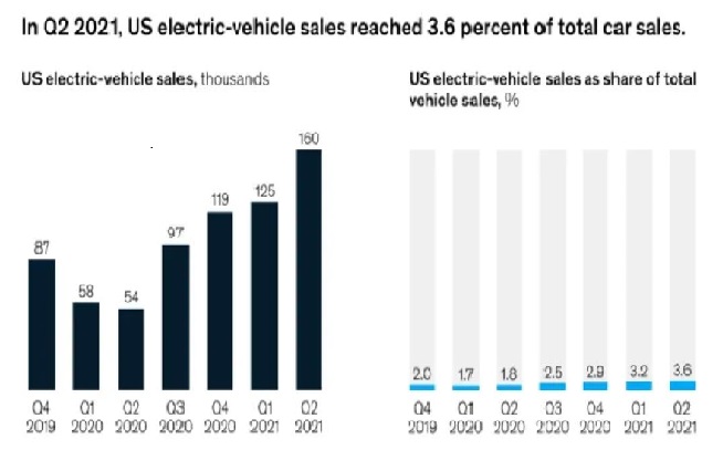Analysis and Prospect of American Electric Vehicle and Charging Pile Market